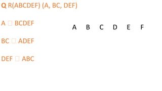 Q R(ABCDEF) (A, BC, DEF)
A 🡪 BCDEF
BC 🡪 ADEF
DEF 🡪 ABC
A B C D E F
 