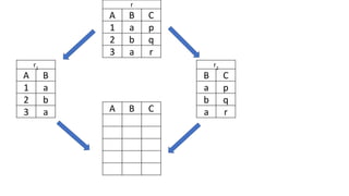 r
A B C
1 a p
2 b q
3 a r
r1
A B
1 a
2 b
3 a
r2
B C
a p
b q
a r
A B C
 