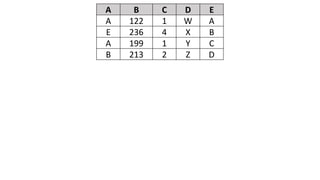 A B C D E
A 122 1 W A
E 236 4 X B
A 199 1 Y C
B 213 2 Z D
 