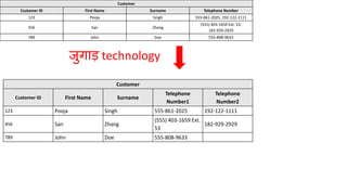 Customer
Customer ID First Name Surname
Telephone
Number1
Telephone
Number2
123 Pooja Singh 555-861-2025 192-122-1111
456 San Zhang
(555) 403-1659 Ext.
53
182-929-2929
789 John Doe 555-808-9633
Customer
Customer ID First Name Surname Telephone Number
123 Pooja Singh 555-861-2025, 192-122-1111
456 San Zhang
(555) 403-1659 Ext. 53;
182-929-2929
789 John Doe 555-808-9633
जुगाड़ technology
 