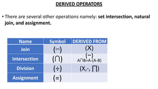 DERIVED OPERATORS
• There are several other operations namely: set intersection, natural
join, and assignment.
Name Symbol DERIVED FROM
Join (⋈) (Χ)
Intersection (∩) (−)
A∩B=A-(A-B)
Division (÷) (X,-, ∏)
Assignment (=)
 