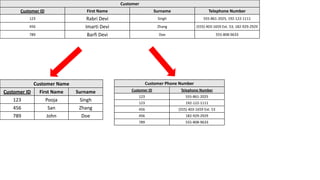 Customer Name
Customer ID First Name Surname
123 Pooja Singh
456 San Zhang
789 John Doe
Customer Phone Number
Customer ID Telephone Number
123 555-861-2025
123 192-122-1111
456 (555) 403-1659 Ext. 53
456 182-929-2929
789 555-808-9633
Customer
Customer ID First Name Surname Telephone Number
123 Rabri Devi Singh 555-861-2025, 192-122-1111
456 Imarti Devi Zhang (555) 403-1659 Ext. 53; 182-929-2929
789 Barfi Devi Doe 555-808-9633
 