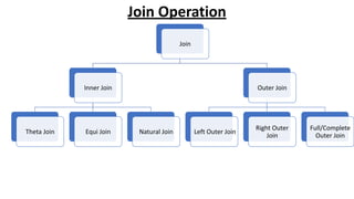 Join Operation
Join
Inner Join
Theta Join Equi Join Natural Join
Outer Join
Left Outer Join
Right Outer
Join
Full/Complete
Outer Join
 