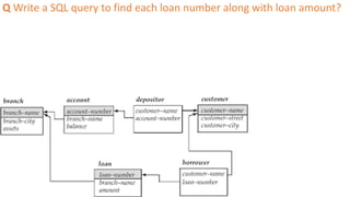 Q Write a SQL query to find each loan number along with loan amount?
 