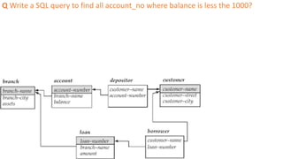 Q Write a SQL query to find all account_no where balance is less the 1000?
 