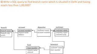 Q Write a SQL query to find branch name which is situated in Delhi and having
assets less than 1,00,000?
 