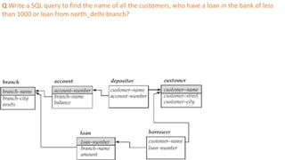 Q Write a SQL query to find the name of all the customers, who have a loan in the bank of less
than 1000 or loan from north_delhi branch?
 