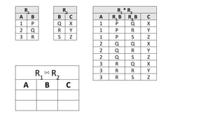 R1
A B
1 P
2 Q
3 R
R2
B C
Q X
R Y
S Z
R1
* R2
A R1.
B R2.
B C
1 P Q X
1 P R Y
1 P S Z
2 Q Q X
2 Q R Y
2 Q S Z
3 R Q X
3 R R Y
3 R S Z
R1
⋈ R2
A B C
 