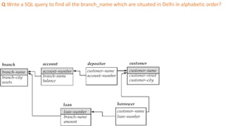 Q Write a SQL query to find all the branch_name which are situated in Delhi in alphabetic order?
 