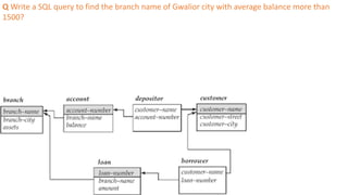 Q Write a SQL query to find the branch name of Gwalior city with average balance more than
1500?
 