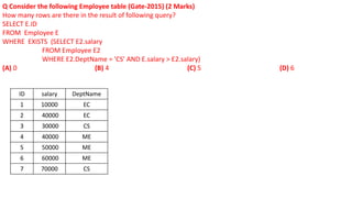 Q Consider the following Employee table (Gate-2015) (2 Marks)
How many rows are there in the result of following query?
SELECT E.ID
FROM Employee E
WHERE EXISTS (SELECT E2.salary
FROM Employee E2
WHERE E2.DeptName = 'CS’ AND E.salary > E2.salary)
(A) 0 (B) 4 (C) 5 (D) 6
ID salary DeptName
1 10000 EC
2 40000 EC
3 30000 CS
4 40000 ME
5 50000 ME
6 60000 ME
7 70000 CS
 