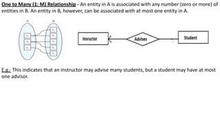One to Many (1: M) Relationship - An entity in A is associated with any number (zero or more) of
entities in B. An entity in B, however, can be associated with at most one entity in A.
E.g.- This indicates that an instructor may advise many students, but a student may have at most
one advisor.
 