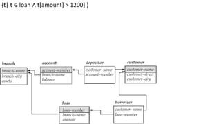 {t| t ∈ loan ∧ t[amount] > 1200] }
 