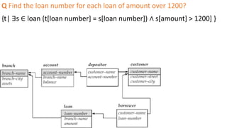 Q Find the loan number for each loan of amount over 1200?
{t| ∃s ∈ loan (t[loan number] = s[loan number]) ∧ s[amount] > 1200] }
 