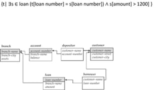 {t| ∃s ∈ loan (t[loan number] = s[loan number]) ∧ s[amount] > 1200] }
 