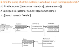Q Find the name of all the customers who have a loan from Noida branch?
{t| ∃s ∈ borrower (t[customer name] = s[customer name])
∧ ∃u ∈ loan (u[customer name] = s[customer name])
∧ u[branch name] = ‘Noida’ }
 