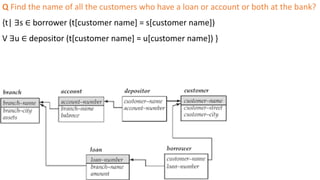 Q Find the name of all the customers who have a loan or account or both at the bank?
{t| ∃s ∈ borrower (t[customer name] = s[customer name])
V ∃u ∈ depositor (t[customer name] = u[customer name]) }
 