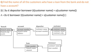 Q Find the name of all the customers who have a loan from the bank and do not
have a account?
{t| ∃u ∈ depositor borrower (t[customer name] = u[customer name])
∧ ¬∃s ∈ borrower (t[customer name] = s[customer name]) }
 
