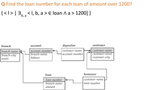 Q Find the loan number for each loan of amount over 1200?
{ < l > | ∃b, a
< l, b, a > ∈ loan ∧ a > 1200] }
 