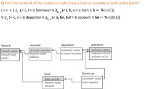 Q Find the name of all the customers who have a loan or account or both at the bank?
{ < c > | ∃l
(< c, l > ∈ borrower ∧ ∃b, a
(< l, b, a > ∈ loan ∧ b = ‘Noida’))
V ∃a
(< c, a > ∈ depositor ∧ ∃b, a
(< a, bn, bal > ∈ account ∧ bn = ‘Noida’))}
 
