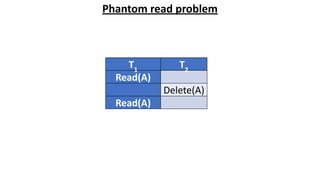 Phantom read problem
T1
T2
Read(A)
Delete(A)
Read(A)
 