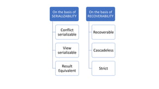On the basis of
SERIALIZABILITY
Conflict
serializable
View
serializable
Result
Equivalent
On the basis of
RECOVERABILITY
Recoverable
Cascadeless
Strict
 