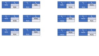 T1
T2
R(A)
R(B)
T1
T2
R(B)
R(A)
T1
T2
R(A)
R(A)
T1
T2
R(A)
R(A)
T1
T2
R(A)
W(B)
T1
T2
W(B)
R(A)
T1
T2
R(A)
W(A)
T1
T2
W(A)
R(A)
T1
T2
W(A)
R(A)
T1
T2
R(A)
W(A)
T1
T2
W(A)
W(A)
T1
T2
W(A)
W(A)
 