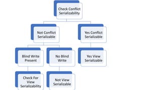 Check Conflict
Serializability
Not Conflict
Serializable
Blind Write
Present
Check For
View
Serializability
No Blind
Write
Not View
Serializable
Yes Conflict
Serializable
Yes View
Serializable
 