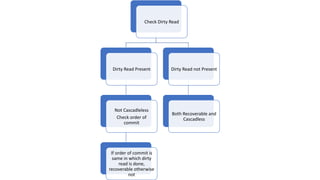 Check Dirty Read
Dirty Read Present
Not Cascadleless
Check order of
commit
If order of commit is
same in which dirty
read is done,
recoverable otherwise
not
Dirty Read not Present
Both Recoverable and
Cascadless
 