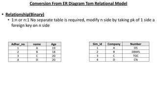 Conversion From ER Diagram Tom Relational Model
• Relationship(Binary)
• 1:n or n:1 No separate table is required, modify n side by taking pk of 1 side a
foreign key on n side
Adhar_no name Age
1 A 19
2 B 18
3 C 20
4 D 20
Sim_id Company Number
1 A OS
2 B DBMS
3 C TOC
4 D CN
 