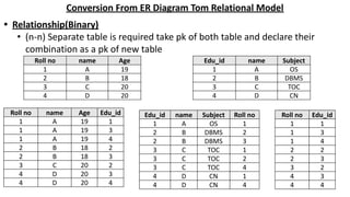 Conversion From ER Diagram Tom Relational Model
• Relationship(Binary)
• (n-n) Separate table is required take pk of both table and declare their
combination as a pk of new table
Roll no name Age
1 A 19
2 B 18
3 C 20
4 D 20
Edu_id name Subject
1 A OS
2 B DBMS
3 C TOC
4 D CN
Roll no name Age Edu_id
1 A 19 1
1 A 19 3
1 A 19 4
2 B 18 2
2 B 18 3
3 C 20 2
4 D 20 3
4 D 20 4
Edu_id name Subject Roll no
1 A OS 1
2 B DBMS 2
2 B DBMS 3
3 C TOC 1
3 C TOC 2
3 C TOC 4
4 D CN 1
4 D CN 4
Roll no Edu_id
1 1
1 3
1 4
2 2
2 3
3 2
4 3
4 4
 