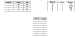 Roll no name Age
1 A 19
2 B 18
3 C 20
4 D 20
Edu_id name Subject
1 A OS
2 B DBMS
3 C TOC
4 D CN
Roll no Edu_id
1 1
1 3
1 4
2 2
2 3
3 2
4 3
4 4
 