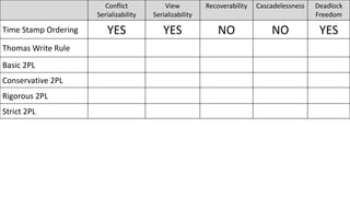 Conflict
Serializability
View
Serializability
Recoverability Cascadelessness Deadlock
Freedom
Time Stamp Ordering YES YES NO NO YES
Thomas Write Rule
Basic 2PL
Conservative 2PL
Rigorous 2PL
Strict 2PL
 