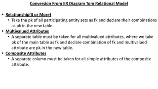 Conversion From ER Diagram Tom Relational Model
• Relationship(3 or More)
• Take the pk of all participating entity sets as fk and declare their combinations
as pk in the new table.
• Multivalued Attributes
• A separate table must be taken for all multivalued attributes, where we take
pk of the main table as fk and declare combination of fk and multivalued
attribute are pk in the new table.
• Composite Attributes
• A separate column must be taken for all simple attributes of the composite
attribute.
 