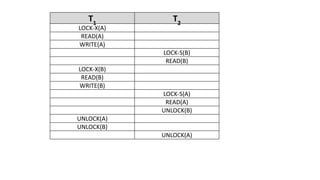 T1
T2
LOCK-X(A)
READ(A)
WRITE(A)
LOCK-S(B)
READ(B)
LOCK-X(B)
READ(B)
WRITE(B)
LOCK-S(A)
READ(A)
UNLOCK(B)
UNLOCK(A)
UNLOCK(B)
UNLOCK(A)
 