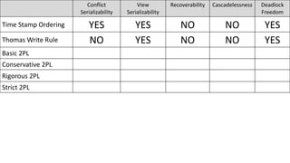 Conflict
Serializability
View
Serializability
Recoverability Cascadelessness Deadlock
Freedom
Time Stamp Ordering YES YES NO NO YES
Thomas Write Rule NO YES NO NO YES
Basic 2PL
Conservative 2PL
Rigorous 2PL
Strict 2PL
 