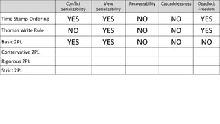 Conflict
Serializability
View
Serializability
Recoverability Cascadelessness Deadlock
Freedom
Time Stamp Ordering YES YES NO NO YES
Thomas Write Rule NO YES NO NO YES
Basic 2PL YES YES NO NO NO
Conservative 2PL
Rigorous 2PL
Strict 2PL
 