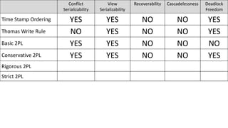Conflict
Serializability
View
Serializability
Recoverability Cascadelessness Deadlock
Freedom
Time Stamp Ordering YES YES NO NO YES
Thomas Write Rule NO YES NO NO YES
Basic 2PL YES YES NO NO NO
Conservative 2PL YES YES NO NO YES
Rigorous 2PL
Strict 2PL
 