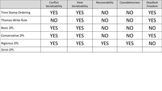 Conflict
Serializability
View
Serializability
Recoverability Cascadelessness Deadlock
Freedom
Time Stamp Ordering YES YES NO NO YES
Thomas Write Rule NO YES NO NO YES
Basic 2PL YES YES NO NO NO
Conservative 2PL YES YES NO NO YES
Rigorous 2PL YES YES YES YES NO
Strict 2PL
 