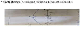 • How to eliminate - Create direct relationship between these 2 entities.
 