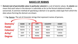 BASICS OF RDBMS
• Domain (set of permissible value in particular column) is a set of atomic values. By atomic we
mean that each value in the domain is indivisible as far as the formal relational model is
concerned. A common method of specifying a domain is to specify a data type from which the
data values forming the domain are drawn.
• E.g. Names: The set of character strings that represent names of persons.
NAME ID CITY COUNTRY HOBBY
NISHA 1 AGRA INDIA PLAYING
NIKITA 2 DELHI INDIA DANCING
AJAY 3 AGRA INDIA CHESS
ARPIT 4 PATNA INDIA READING
Domain/
Field/
Column/
Arity/
Degree
 