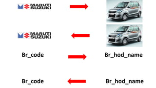 Br_code
Br_code Br_hod_name
Br_hod_name
 