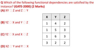 Q Which of the following functional dependencies are satisfied by the
instance? (GATE-2000) (2 Marks)
(A) XY 🡪 Z and Z 🡪 Y
(B) YZ 🡪 X and Y 🡪 Z
(C) YZ 🡪 X and X 🡪 Z
(D) XZ 🡪 Y and Y 🡪 X
X Y Z
1 4 2
1 5 3
1 6 3
3 2 2
 
