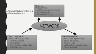 File Server
(Database files)
o Get file requests from clients
o Sends file to clients
o Receives files back
Client Computer #1
(DBMS, Client, Application)
o Sends file request
o Receives files
o Adds, deletes, updates data
o Sends files back
Client Computer #2
(DBMS, Client, Application)
o Sends file request
o Receives files
o Adds, deletes, updates data
o Sends files back
NETWORK
A Personal Database System in a
multiuser environment
 