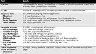 Tools Details
SQL*Plus Environment is for writing command-line SQL queries to work with database objects such
as tables, views, synonyms and sequences.
PL/SQL It is Oracle’s extension to SQL for creating procedural code to manipulate data
Developer Suite
• JDeveloper
• Designer
• Forms Developer
• Oracle Reports
It is used for developing database applications
 A Java Development Tool
 To model business process and generate Enterprise Applications
 A development tool for Internet and Client/Server based environments.
 A Report generation tool
Enterprise Manager
• Storage Manager
• Instance Manager
• Security Manager
• Warehouse Manager
• XML Database
Manager
• SQL Worksheet
• iSQL*Plus
A tool for managing users and databases.
 To create and manage “tablespaces”
 To start, stop or tune databases
 To create and manage users, profiles and roles
 To manage data warehousing applications
 To render traditional database data as XML for E-Business support
 To enter, edit and execute SQL*Plus code or to run client side scripts
 A web-based environment to execute SQL*Plus code
Oracle Application
Server (Oracle9iAS)
• Web server
A tool for creating a website that allows users to access Oracle databases through Web
pages.
 