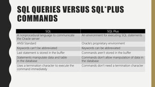 SQL QUERIES VERSUS SQL*PLUS
COMMANDS
SQL SQL Plus
A nonprocedural language to communicate
the Oracle server
An environment for executing SQL statements
ANSI Standard Oracle’s proprietary environment
Keywords can’t be abbreviated Keywords can be abbreviated
Last statement is stored in the buffer Commands aren’t stored in the buffer
Statements manipulate data and table
in the database
Commands don’t allow manipulation of data in
the database
Uses a termination character to execute the
command immediately
Commands don’t need a termination character
 