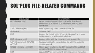 SQL*PLUS FILE-RELATED COMMANDS
COMMAND DESCRIPTION
GET filename [.ext] Writes previously saved file to the buffer. The default
extension is SQL. Writes SQL statements, not SQL*Plus
commands
START filename [.ext] Runs a previously saved command from file
@filename Same as START
EDIT Invokes the default editor (Example: Notepad), and saves
buffer contents in a file called afiedt.buf
EDIT [filename [.ext]] Invokes editor with the command from a saved file
SAVE filename [.ext] REPLACE |
APPEND
Saves current buffer contents to a file with the option to
replace append
SPOOL [filename [.ext] | OFF | Stores query results in a file. OFF closes the file, and OUT
sends the file to the system printer
EXIT Leaves SQL*Plus environment. Commits current transaction
 