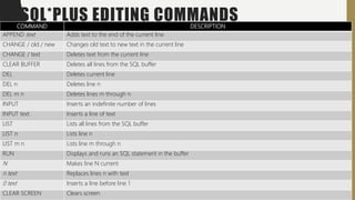 SQL*PLUS EDITING COMMANDS
COMMAND DESCRIPTION
APPEND text Adds text to the end of the current line
CHANGE / old / new Changes old text to new text in the current line
CHANGE / text Deletes text from the current line
CLEAR BUFFER Deletes all lines from the SQL buffer
DEL Deletes current line
DEL n Deletes line n
DEL m n Deletes lines m through n
INPUT Inserts an indefinite number of lines
INPUT text Inserts a line of text
LIST Lists all lines from the SQL buffer
LIST n Lists line n
LIST m n Lists line m through n
RUN Displays and runs an SQL statement in the buffer
N Makes line N current
n text Replaces lines n with text
0 text Inserts a line before line 1
CLEAR SCREEN Clears screen
 