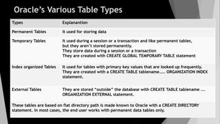 Oracle’s Various Table Types
Types Explanantion
Permanent Tables It used for storing data
Temporary Tables It used during a session or a transaction and like permanent tables,
but they aren’t stored permanently.
They store data during a session or a transaction
They are created with CREATE GLOBAL TEMPORARY TABLE statement
Index organized Tables It used for tables with primary key values that are looked up frequently.
They are created with a CREATE TABLE tablename…… ORGANIZATION INDEX
statement.
External Tables They are stored “outside” the database with CREATE TABLE tablename ….
ORGANIZATION EXTERNAL statement.
These tables are based on flat directory path is made known to Oracle with a CREATE DIRECTORY
statement. In most cases, the end user works with permanent data tables only.
 