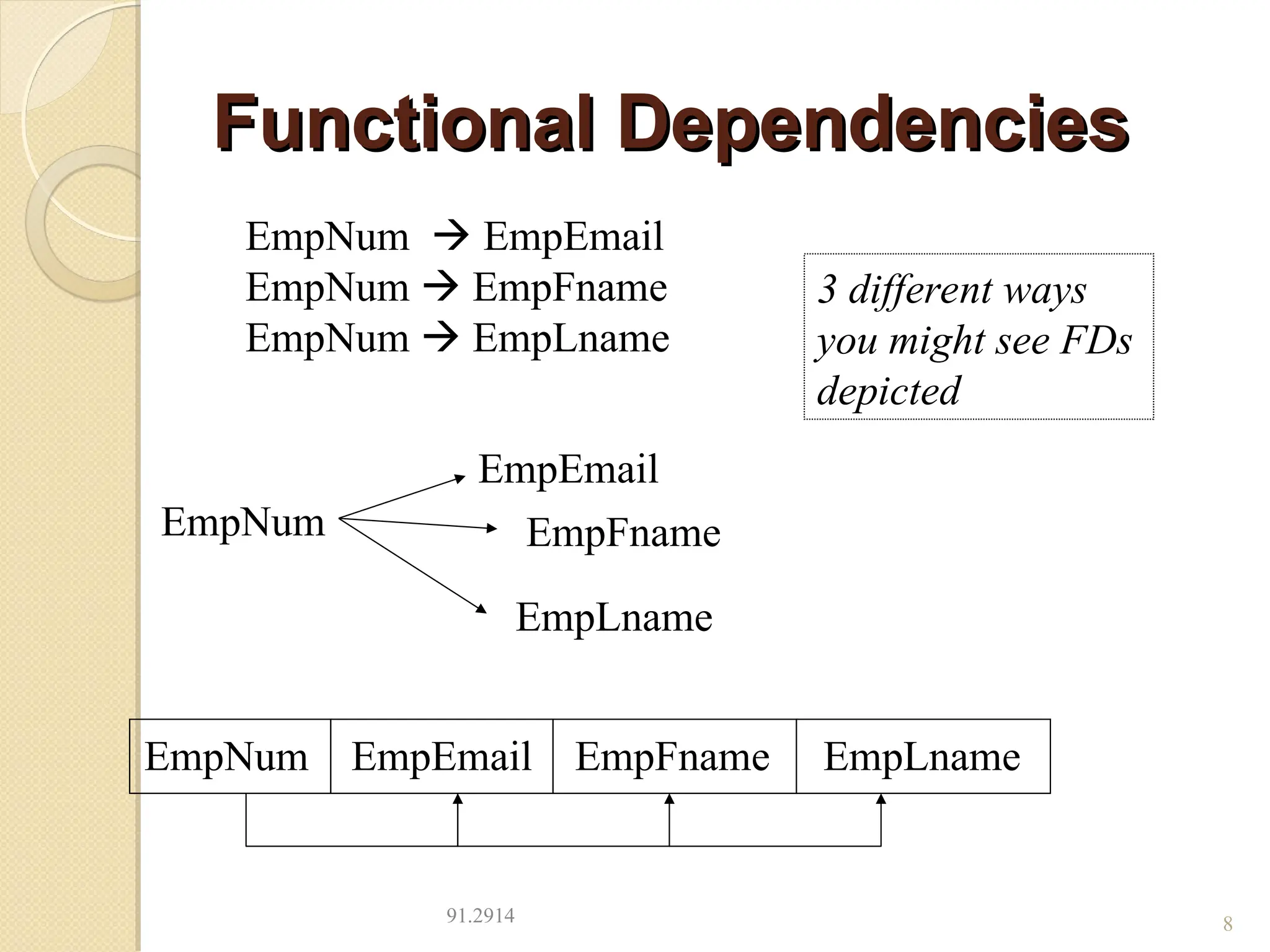 Functional Dependencies
Functional Dependencies
91.2914 8
EmpNum  EmpEmail
EmpNum  EmpFname
EmpNum  EmpLname
EmpNum
EmpEmail
EmpFname
EmpLname
EmpNum EmpEmail EmpFname EmpLname
3 different ways
you might see FDs
depicted
 